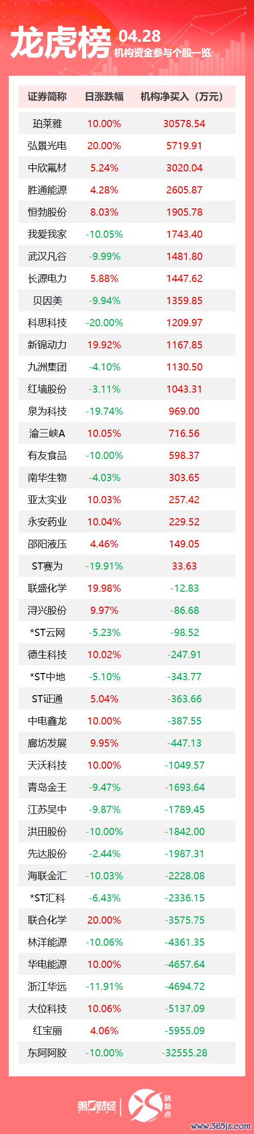 手机炒股配资平台 龙虎榜丨机构今日买入这21股，抛售东阿阿胶3.26亿元