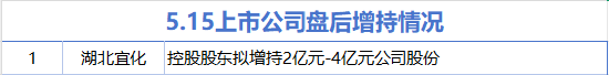 券商按月配资 5月15日增减持汇总：湖北宜化增持 银河磁体等11股减持（表）